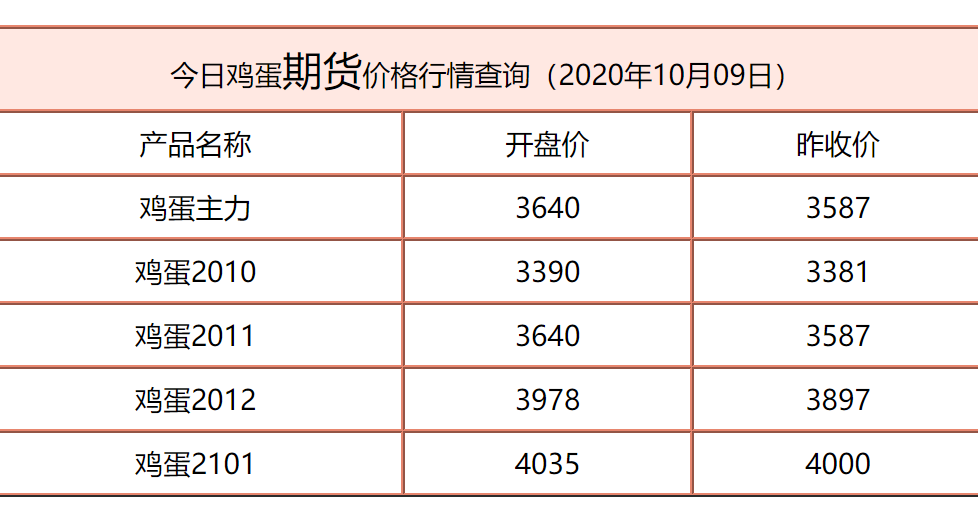 鸡蛋期货行情最新报价及市场分析概览
