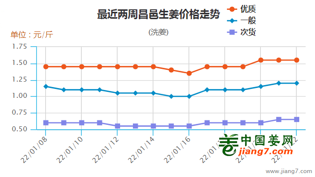 昌邑今日姜价行情及分析摘要