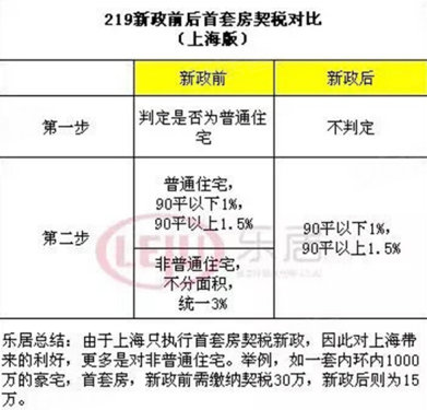 郑州契税新政策解析及介绍